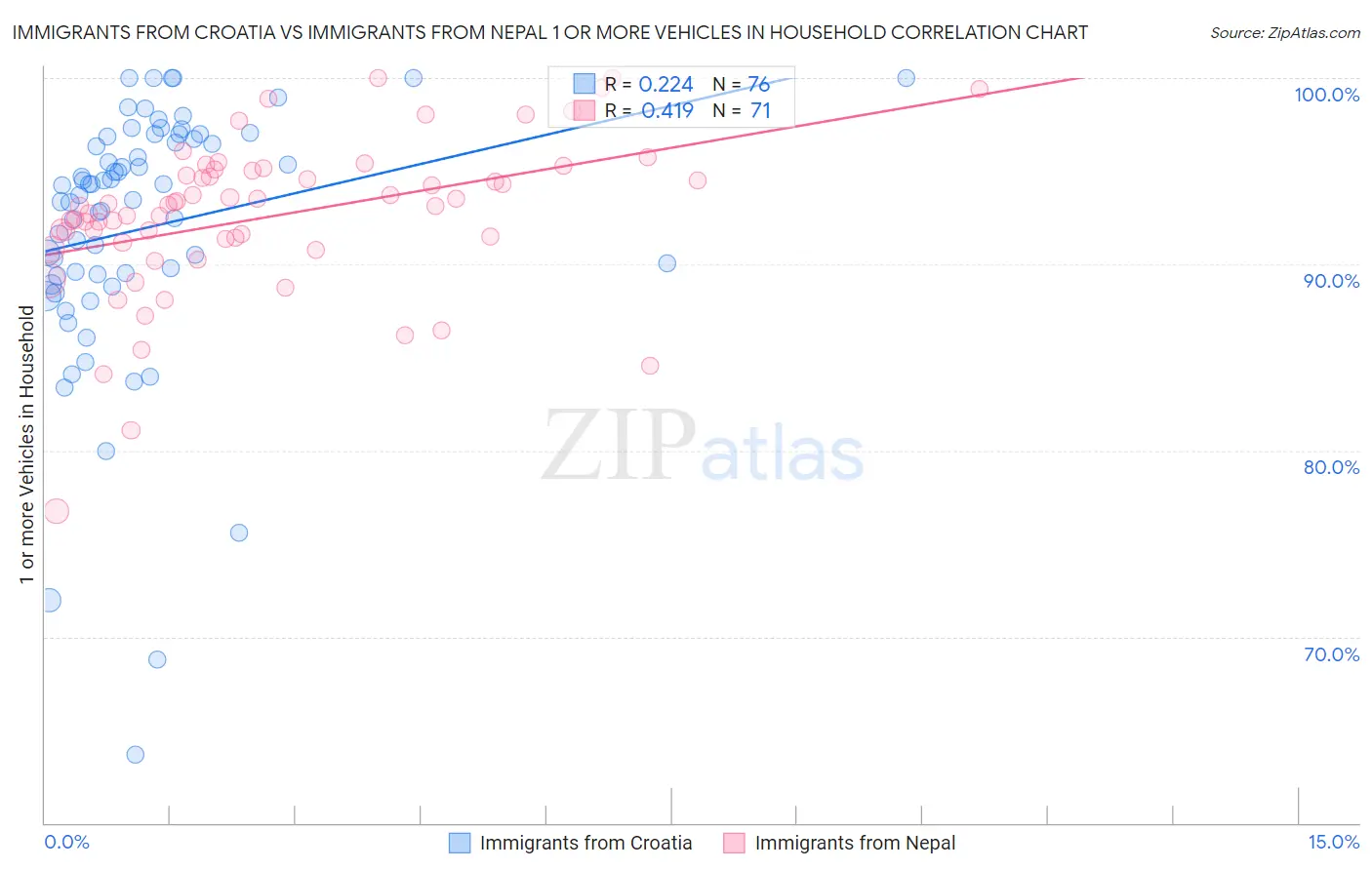 Immigrants from Croatia vs Immigrants from Nepal 1 or more Vehicles in Household