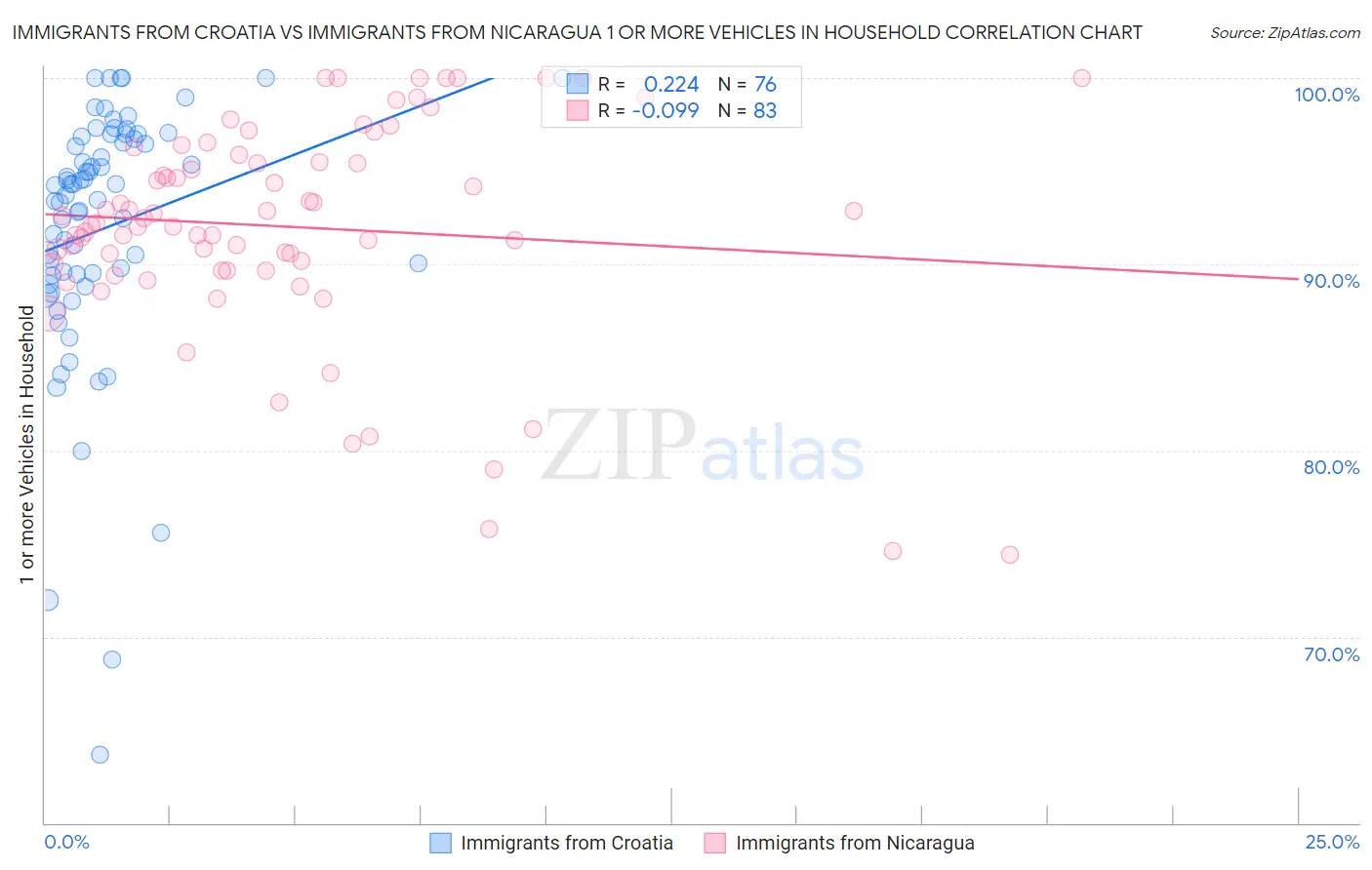 Immigrants from Croatia vs Immigrants from Nicaragua 1 or more Vehicles in Household