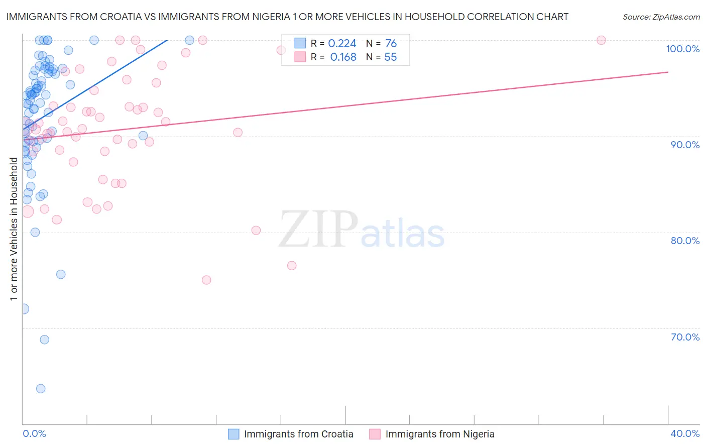 Immigrants from Croatia vs Immigrants from Nigeria 1 or more Vehicles in Household