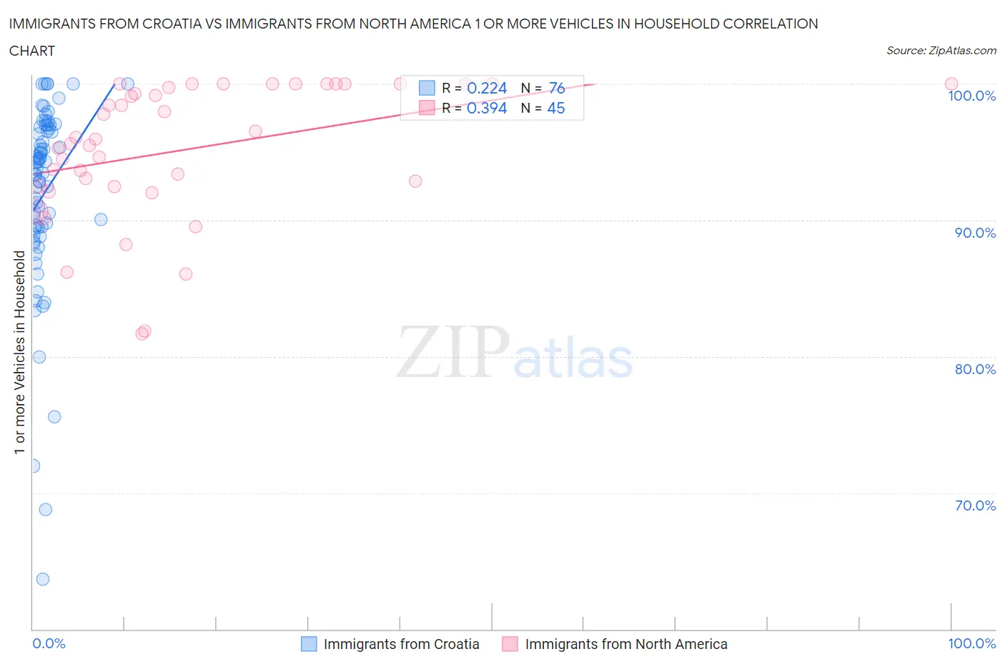 Immigrants from Croatia vs Immigrants from North America 1 or more Vehicles in Household