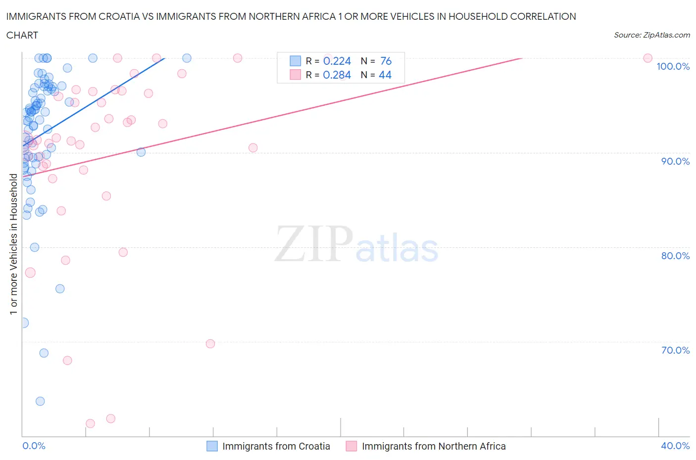 Immigrants from Croatia vs Immigrants from Northern Africa 1 or more Vehicles in Household