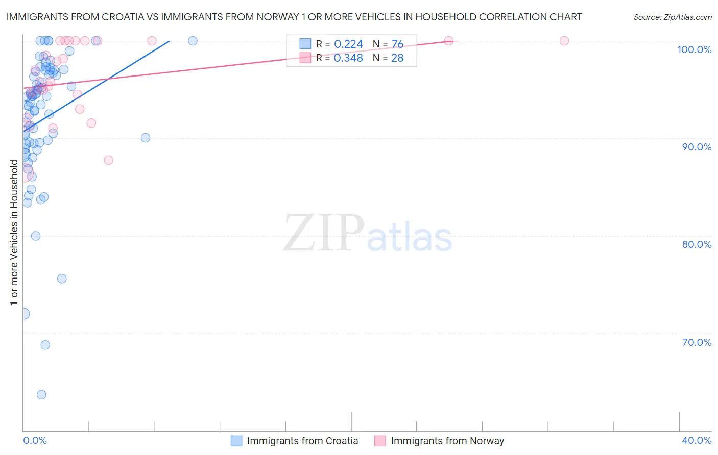 Immigrants from Croatia vs Immigrants from Norway 1 or more Vehicles in Household