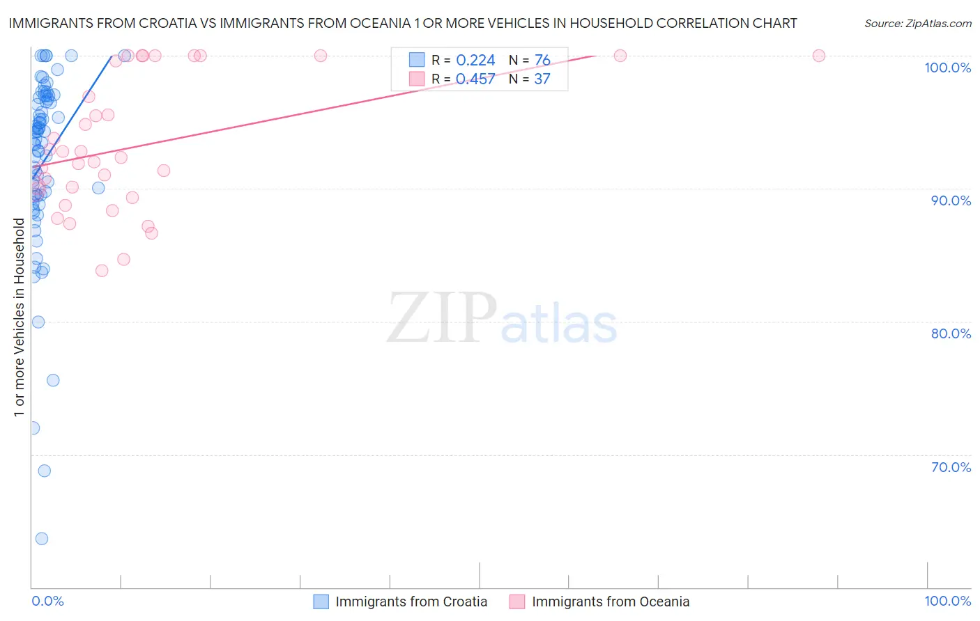Immigrants from Croatia vs Immigrants from Oceania 1 or more Vehicles in Household