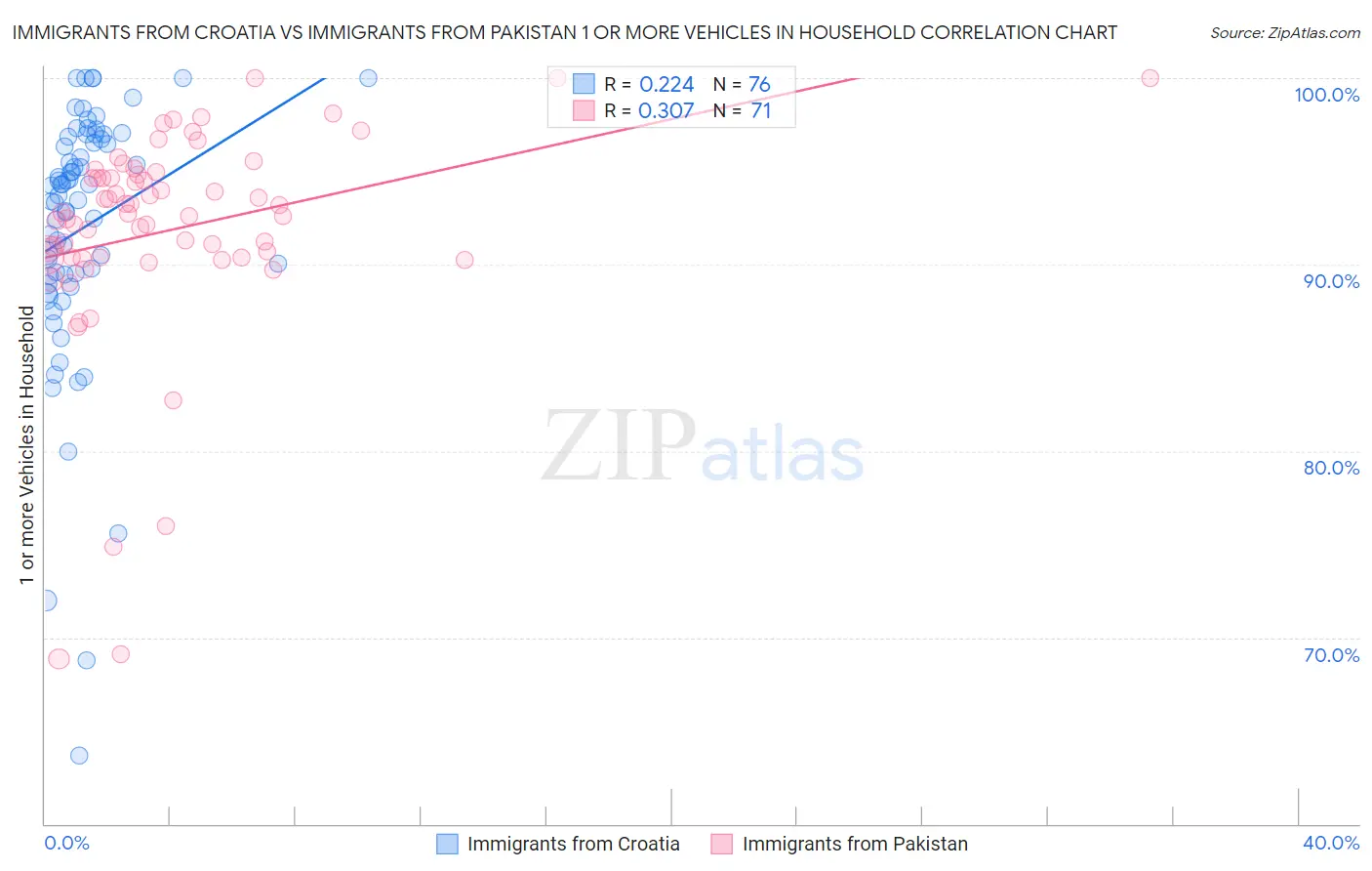 Immigrants from Croatia vs Immigrants from Pakistan 1 or more Vehicles in Household