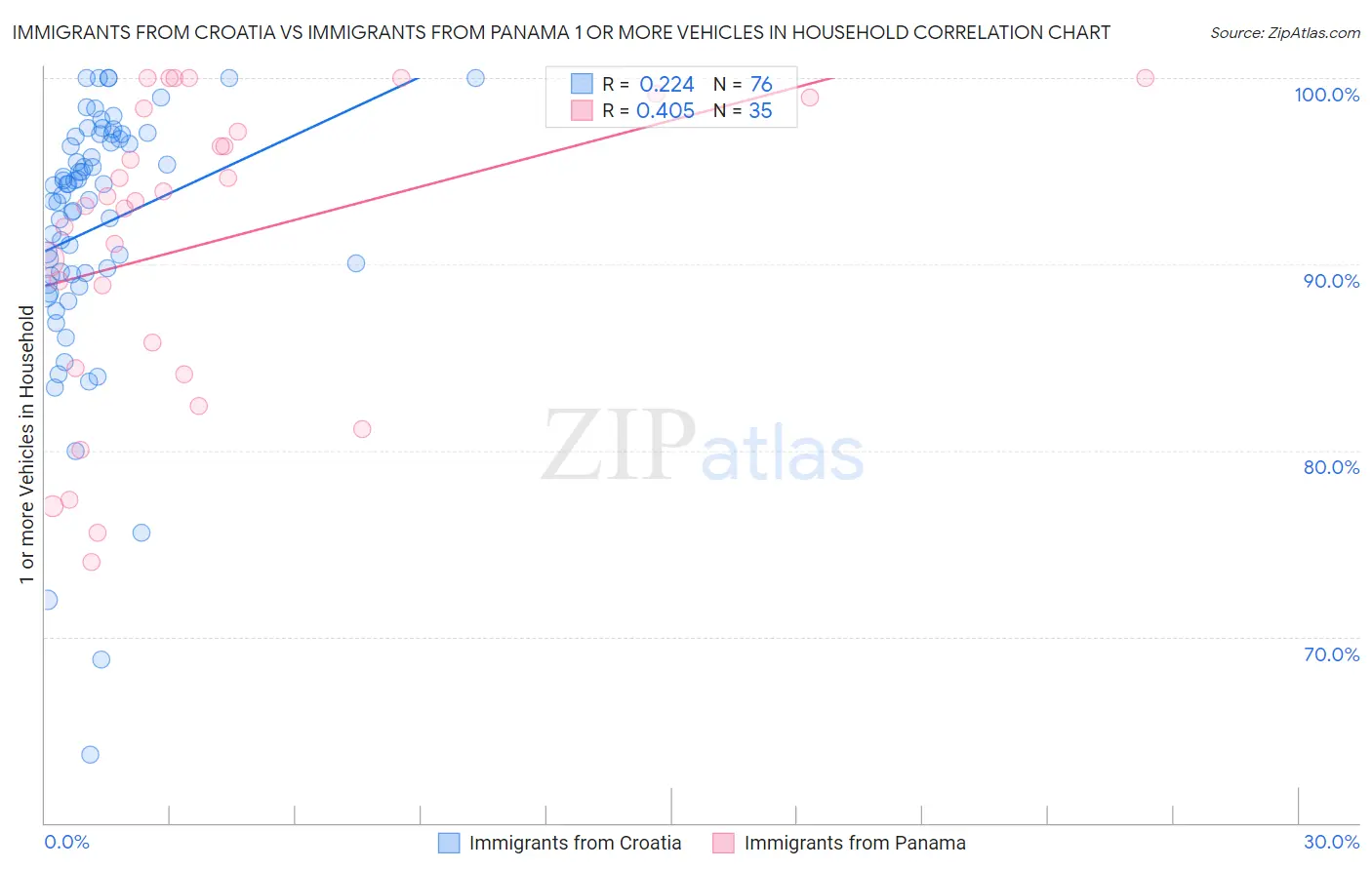 Immigrants from Croatia vs Immigrants from Panama 1 or more Vehicles in Household