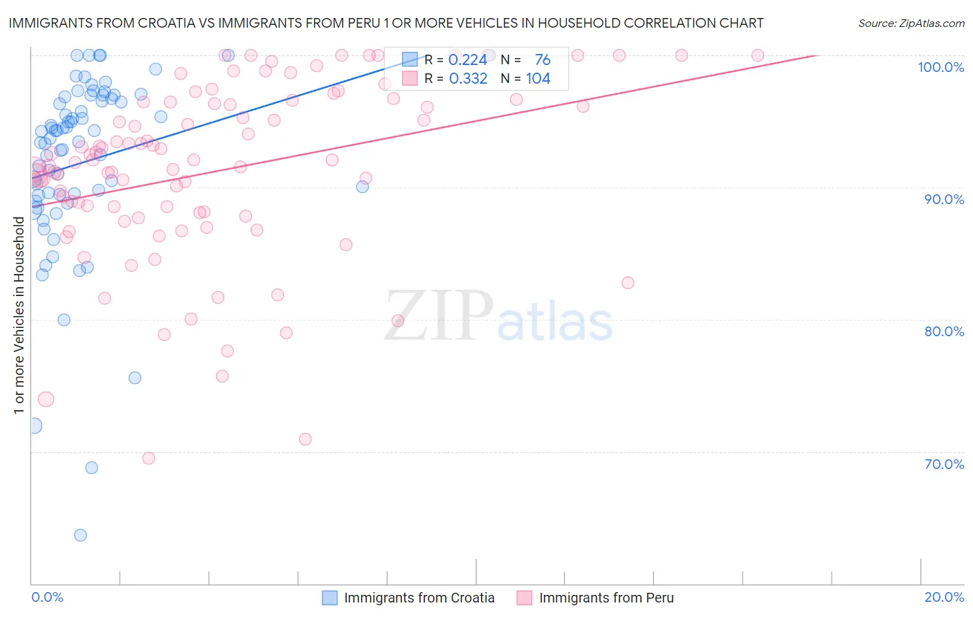 Immigrants from Croatia vs Immigrants from Peru 1 or more Vehicles in Household