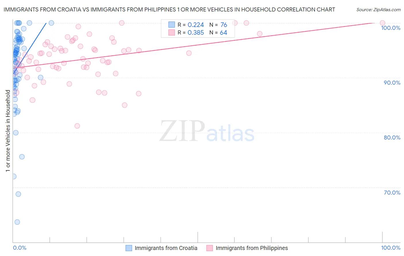 Immigrants from Croatia vs Immigrants from Philippines 1 or more Vehicles in Household