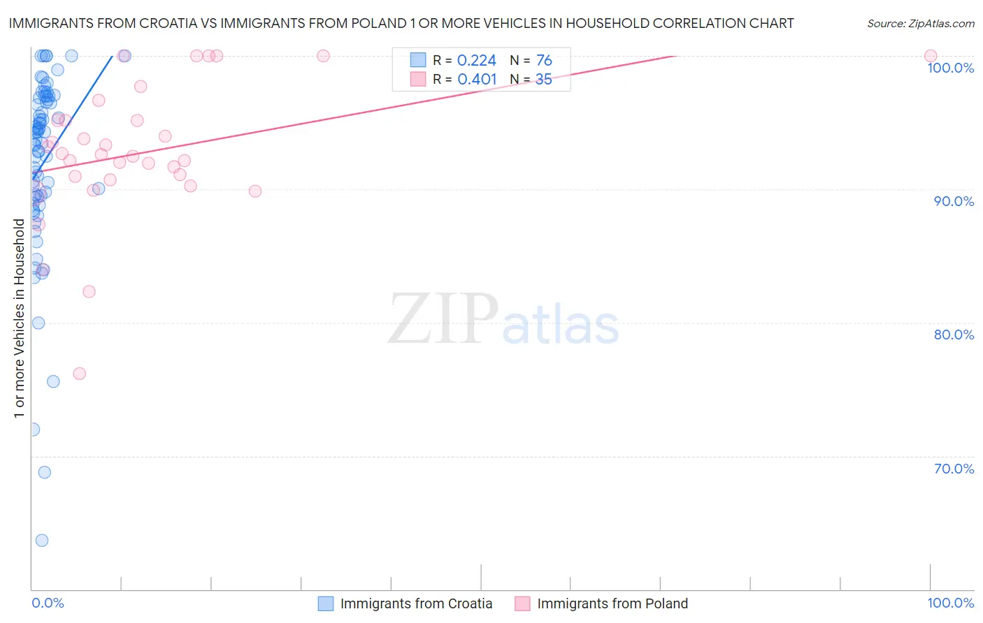 Immigrants from Croatia vs Immigrants from Poland 1 or more Vehicles in Household