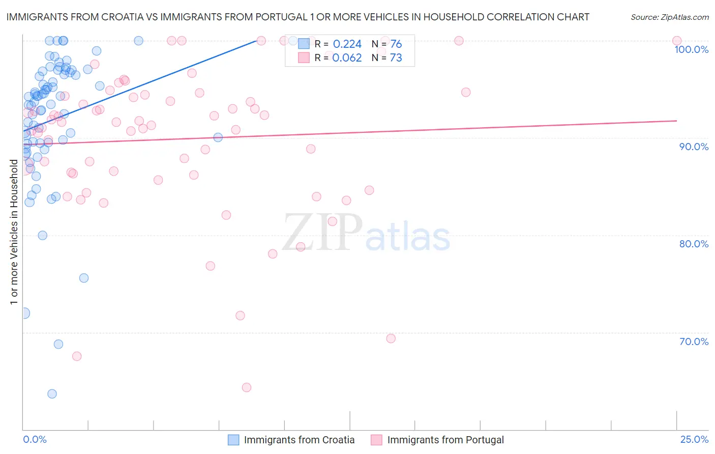 Immigrants from Croatia vs Immigrants from Portugal 1 or more Vehicles in Household