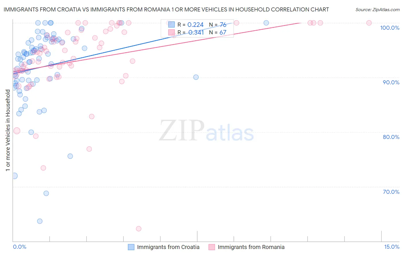 Immigrants from Croatia vs Immigrants from Romania 1 or more Vehicles in Household