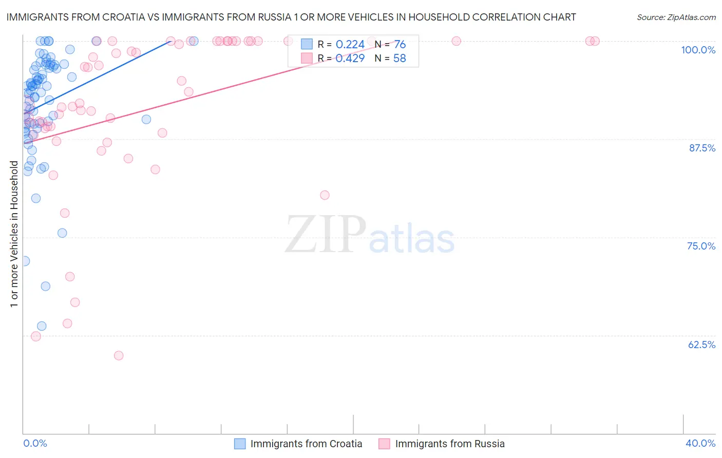 Immigrants from Croatia vs Immigrants from Russia 1 or more Vehicles in Household