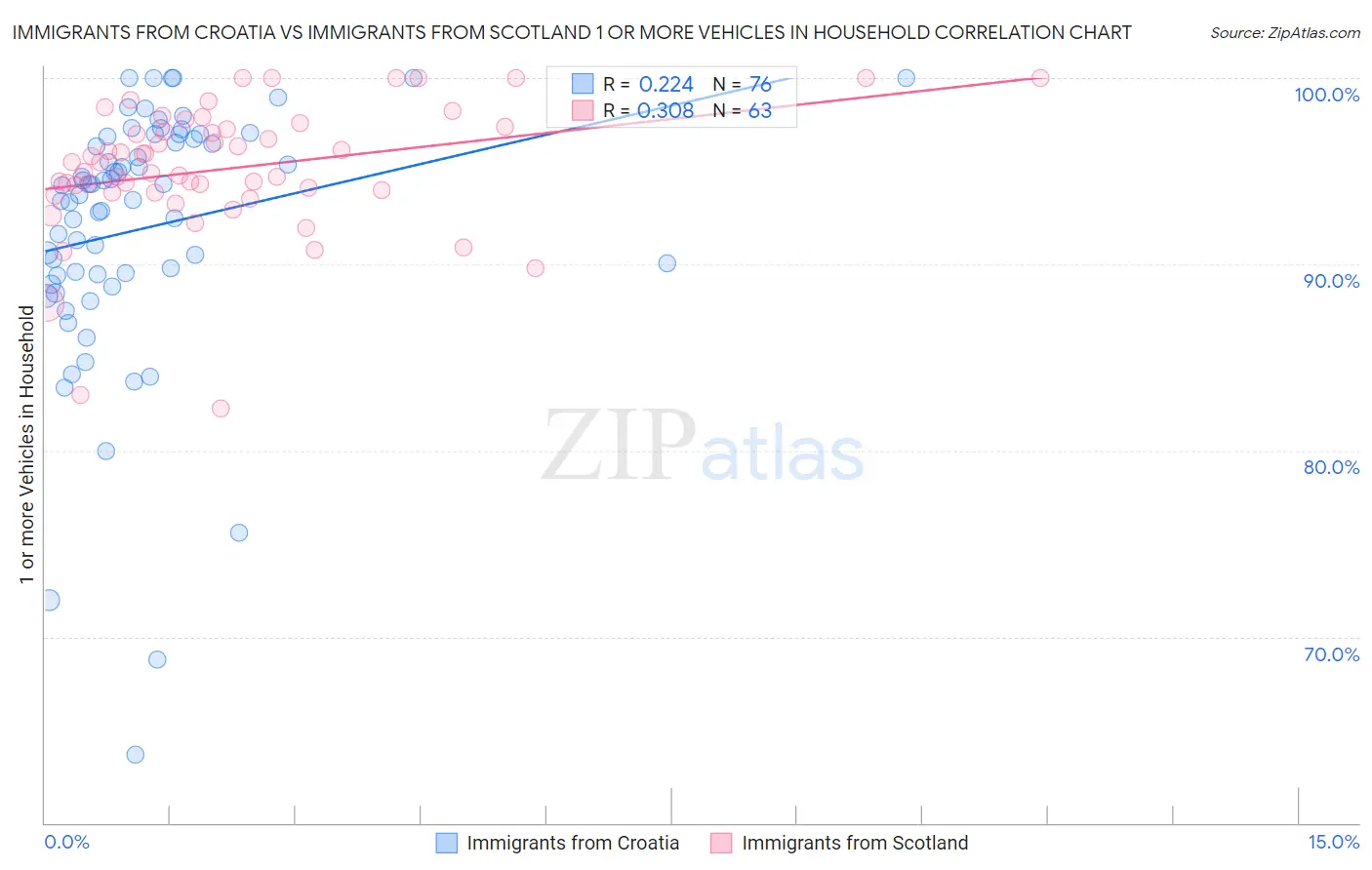 Immigrants from Croatia vs Immigrants from Scotland 1 or more Vehicles in Household