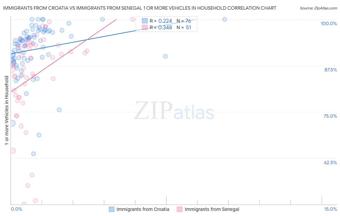 Immigrants from Croatia vs Immigrants from Senegal 1 or more Vehicles in Household