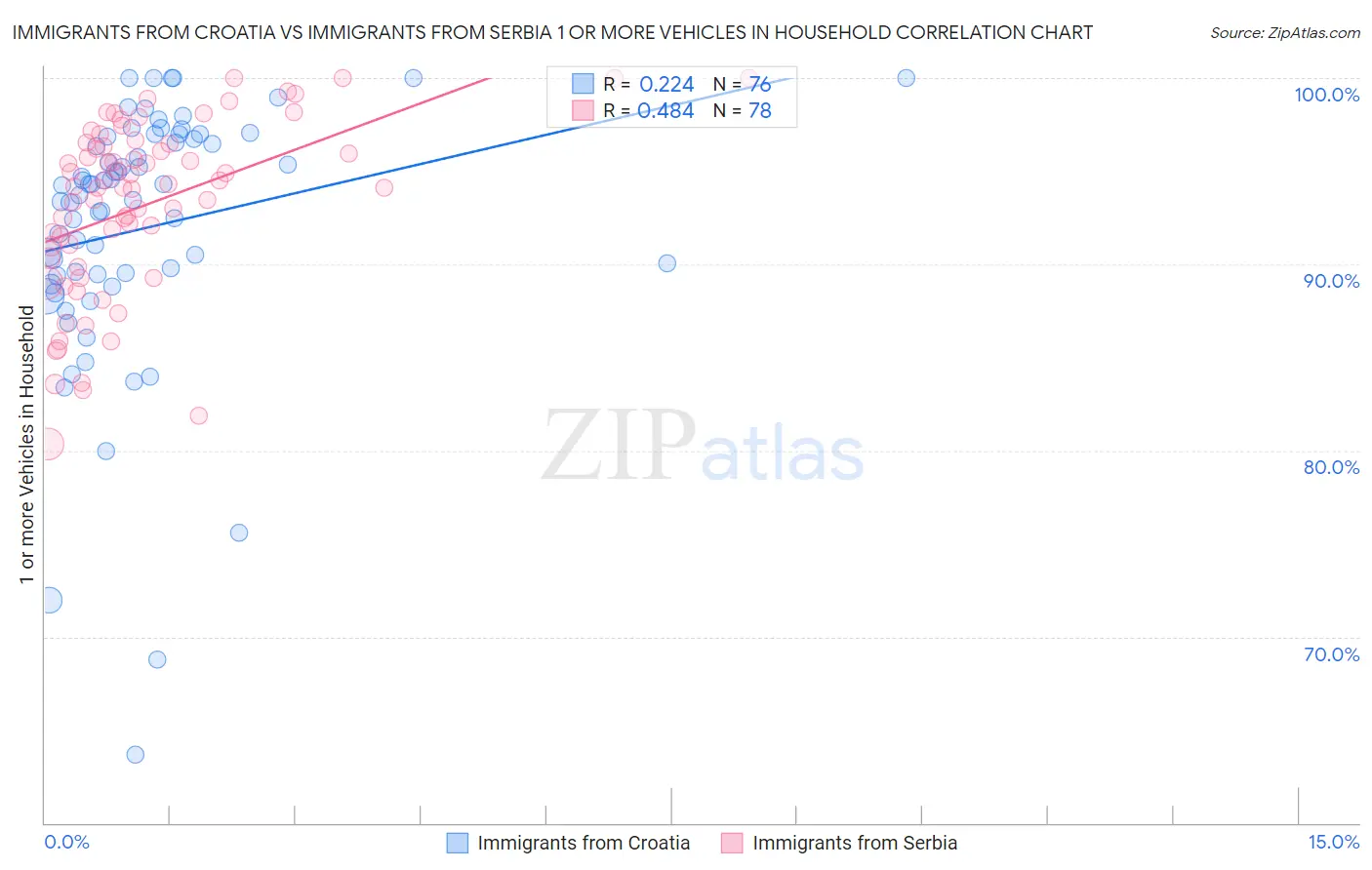 Immigrants from Croatia vs Immigrants from Serbia 1 or more Vehicles in Household