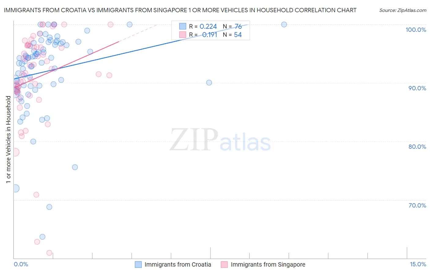 Immigrants from Croatia vs Immigrants from Singapore 1 or more Vehicles in Household