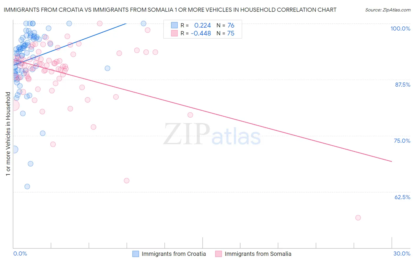 Immigrants from Croatia vs Immigrants from Somalia 1 or more Vehicles in Household