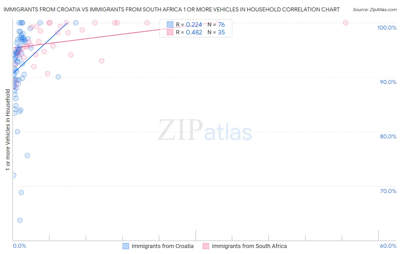 Immigrants from Croatia vs Immigrants from South Africa 1 or more Vehicles in Household