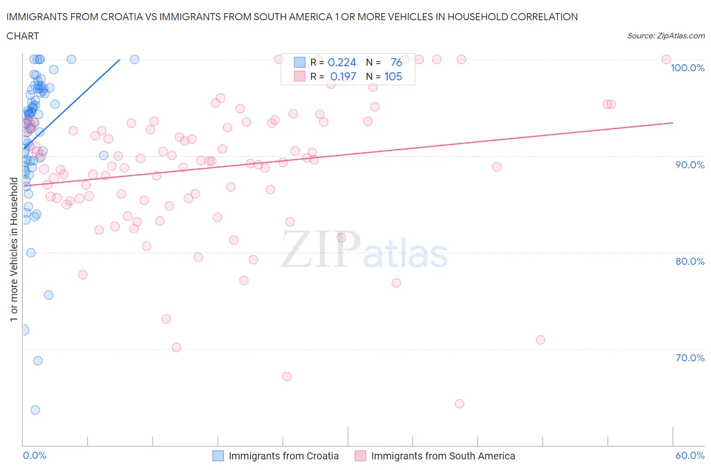 Immigrants from Croatia vs Immigrants from South America 1 or more Vehicles in Household