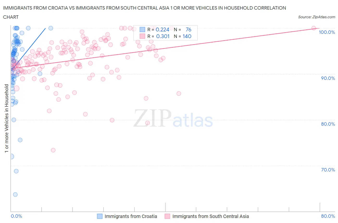 Immigrants from Croatia vs Immigrants from South Central Asia 1 or more Vehicles in Household