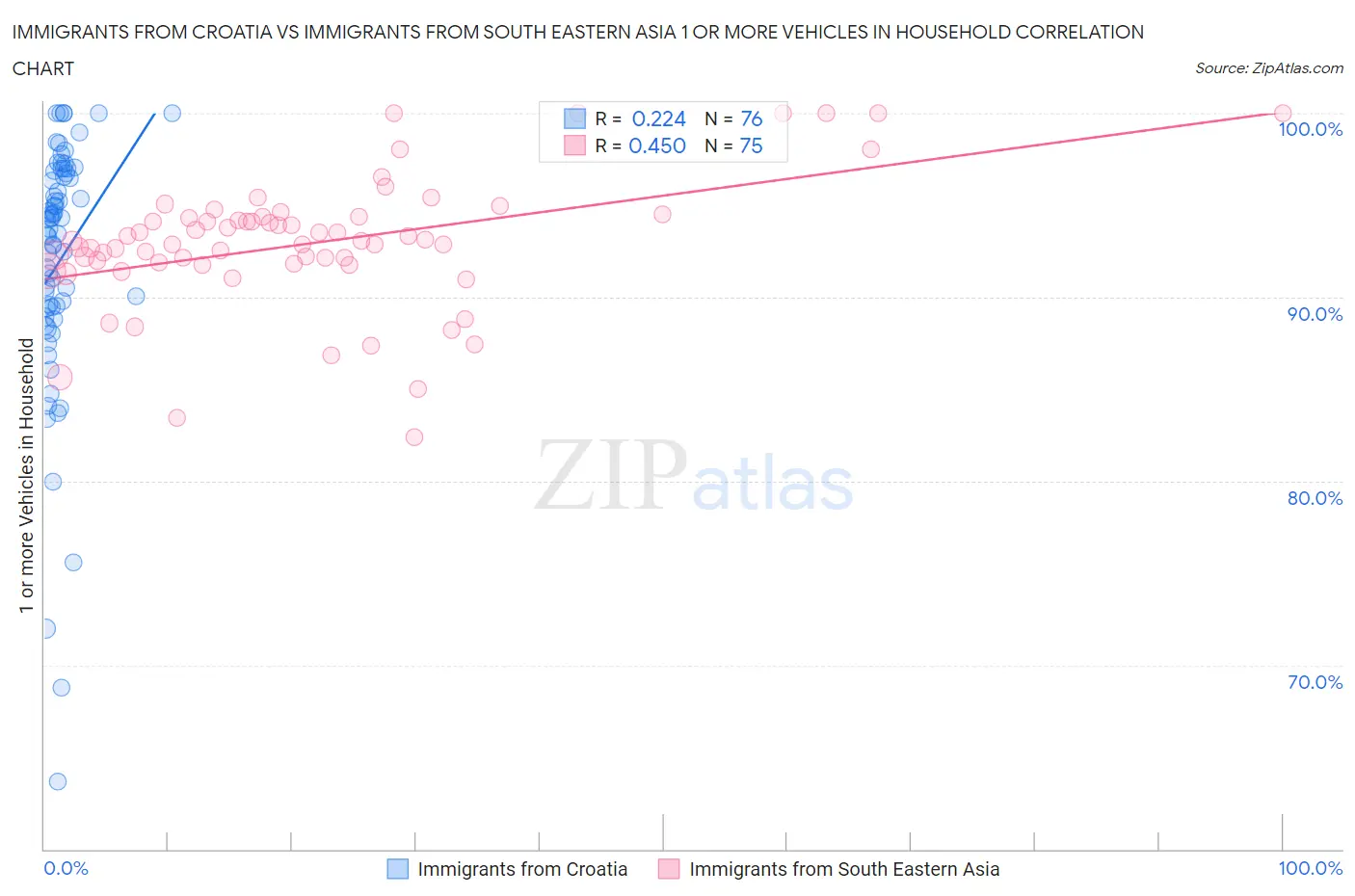 Immigrants from Croatia vs Immigrants from South Eastern Asia 1 or more Vehicles in Household