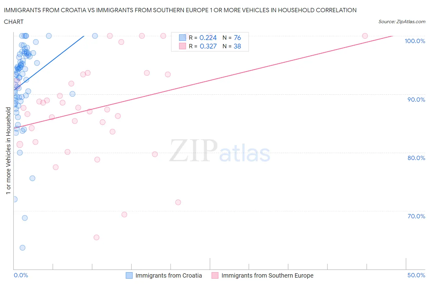 Immigrants from Croatia vs Immigrants from Southern Europe 1 or more Vehicles in Household