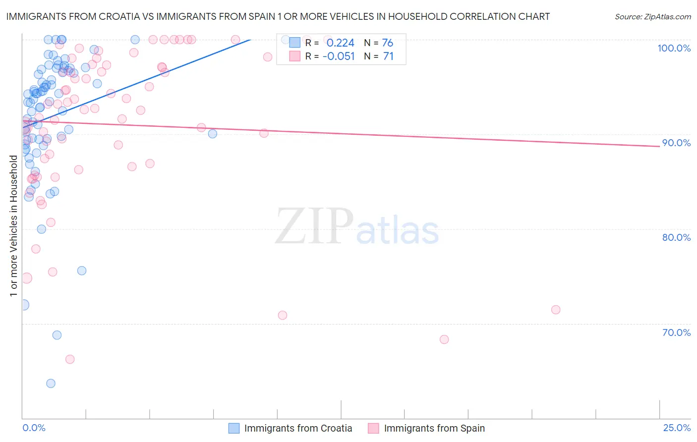 Immigrants from Croatia vs Immigrants from Spain 1 or more Vehicles in Household