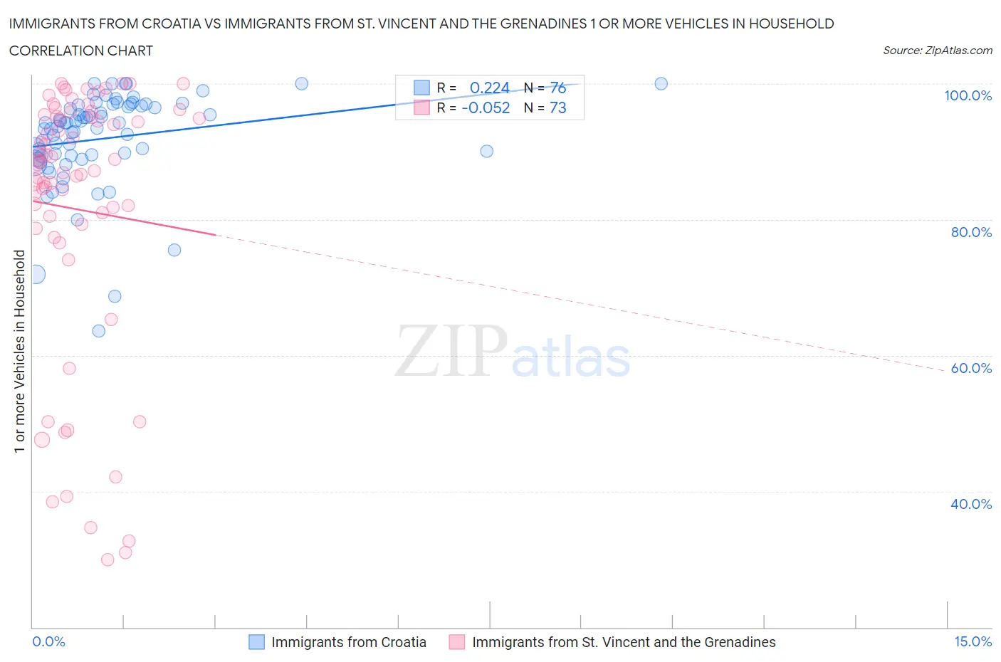 Immigrants from Croatia vs Immigrants from St. Vincent and the Grenadines 1 or more Vehicles in Household