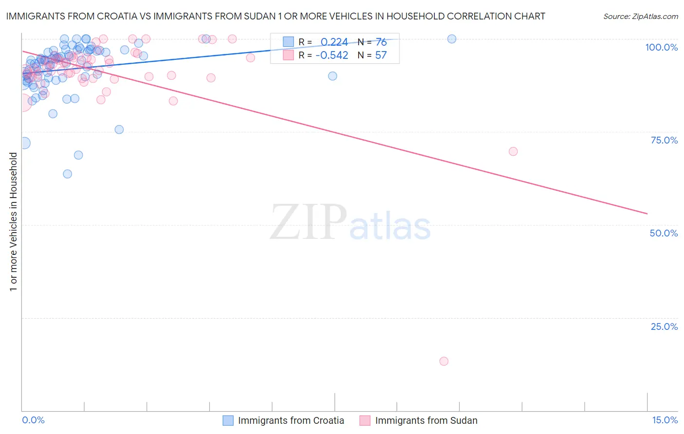 Immigrants from Croatia vs Immigrants from Sudan 1 or more Vehicles in Household