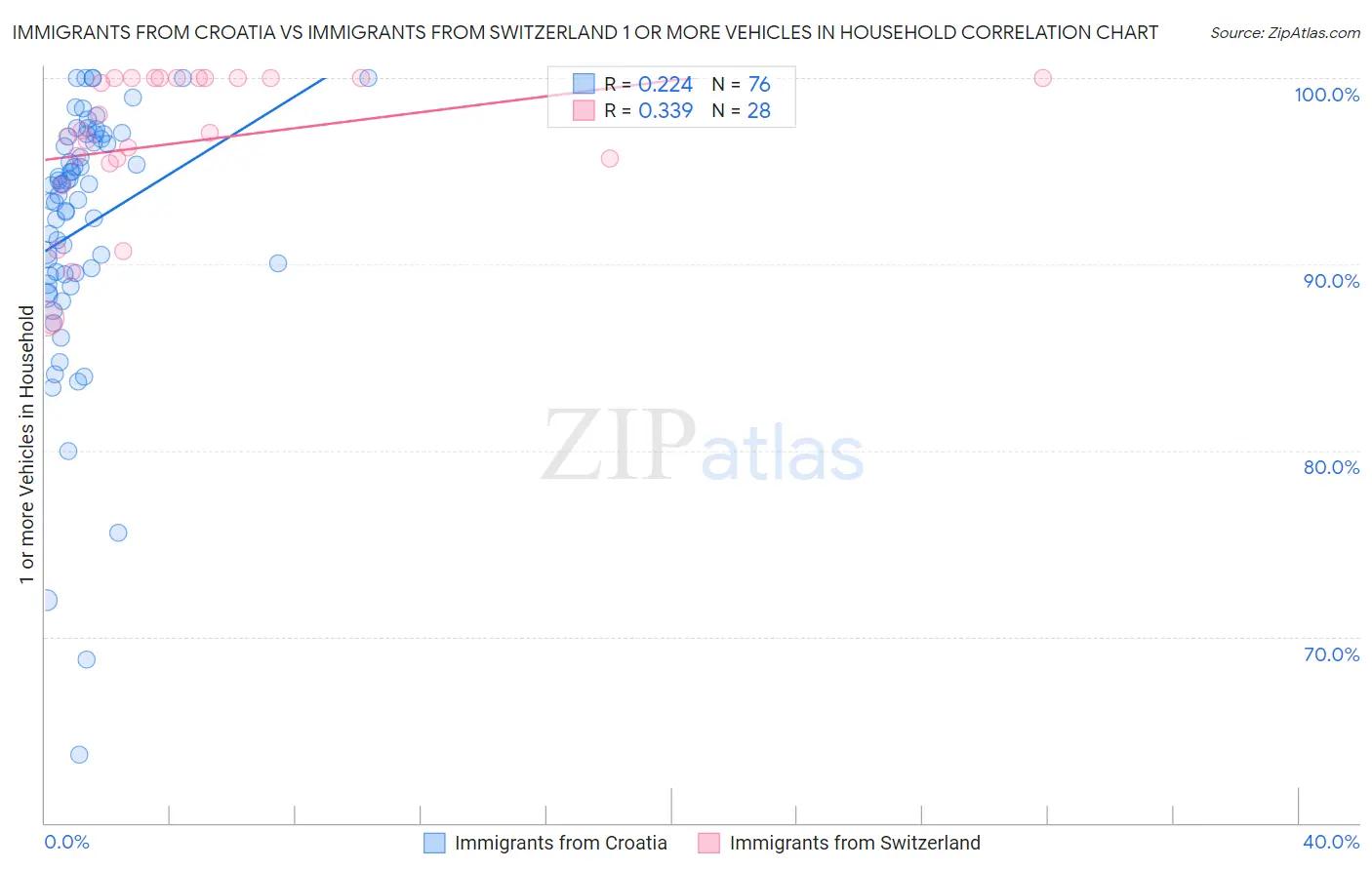 Immigrants from Croatia vs Immigrants from Switzerland 1 or more Vehicles in Household