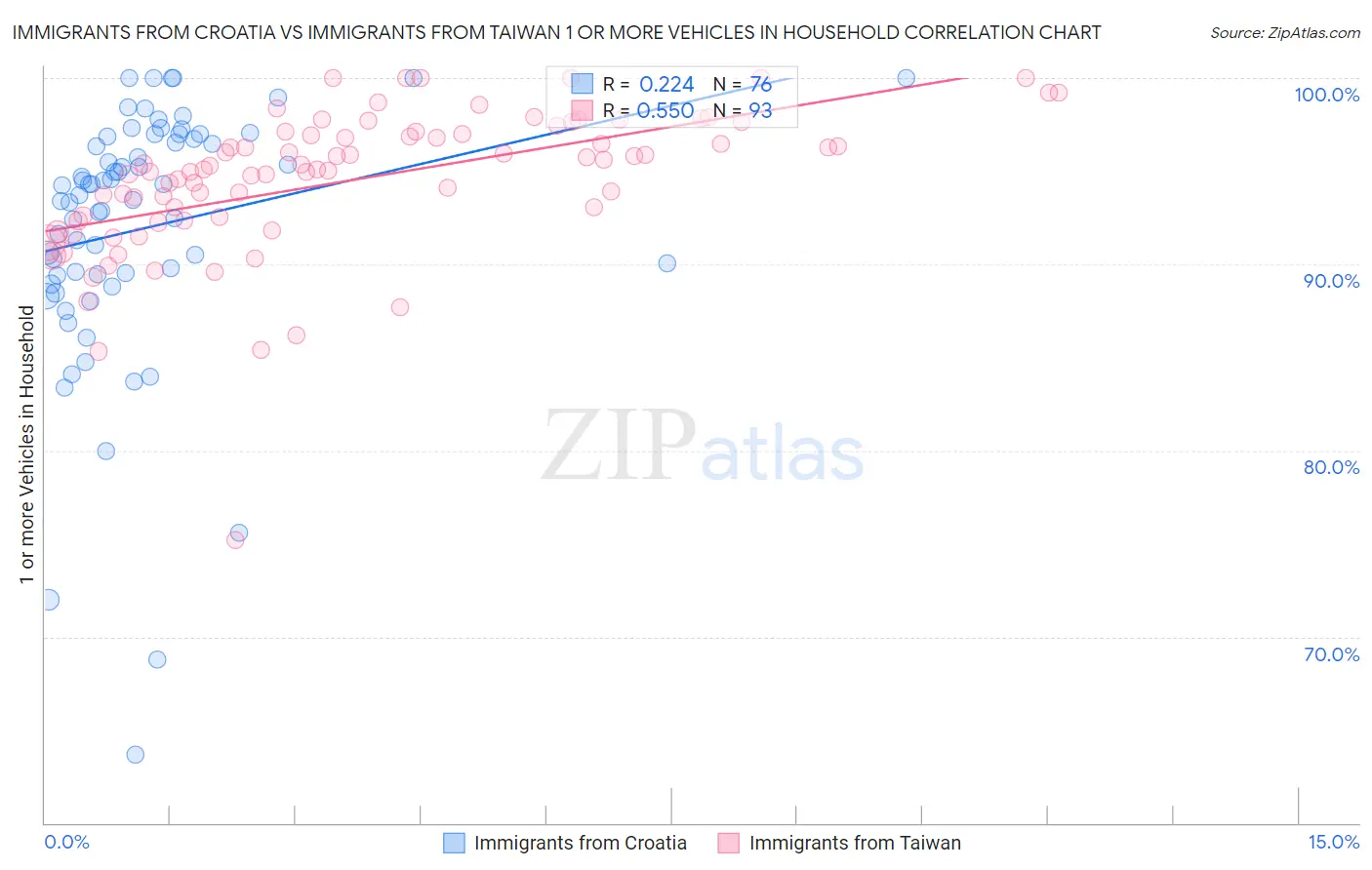 Immigrants from Croatia vs Immigrants from Taiwan 1 or more Vehicles in Household