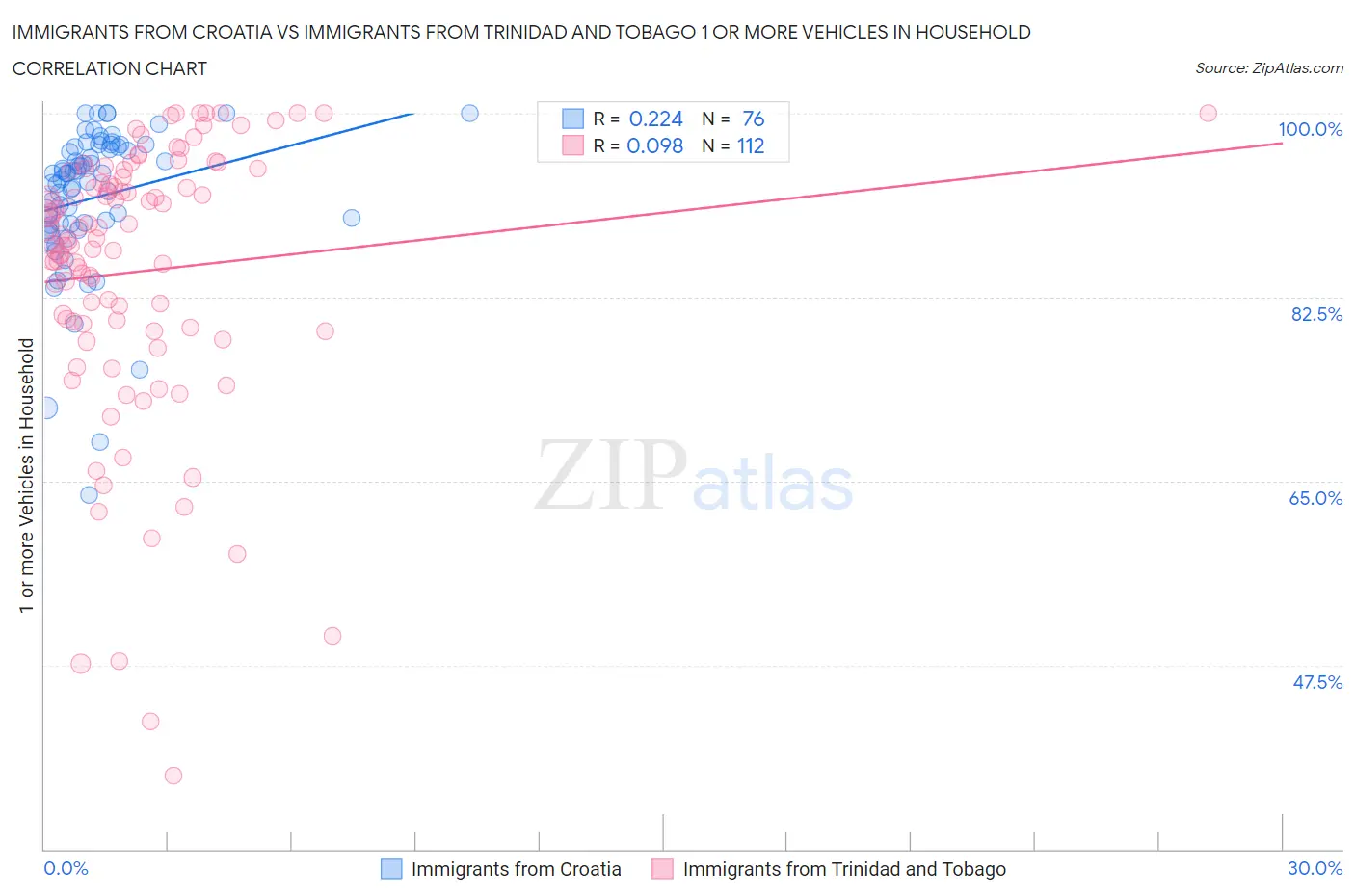 Immigrants from Croatia vs Immigrants from Trinidad and Tobago 1 or more Vehicles in Household