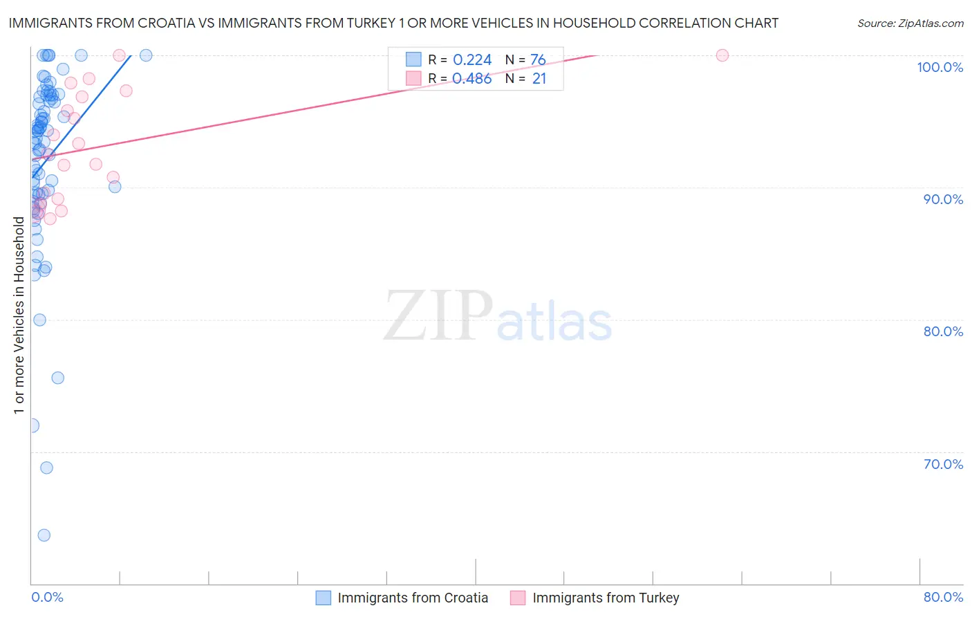 Immigrants from Croatia vs Immigrants from Turkey 1 or more Vehicles in Household
