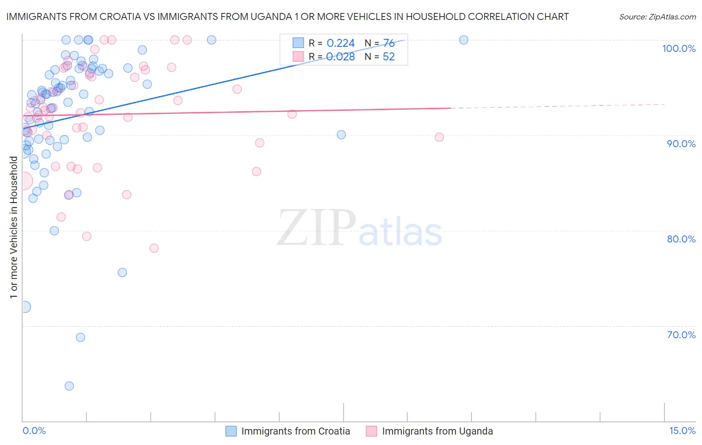 Immigrants from Croatia vs Immigrants from Uganda 1 or more Vehicles in Household
