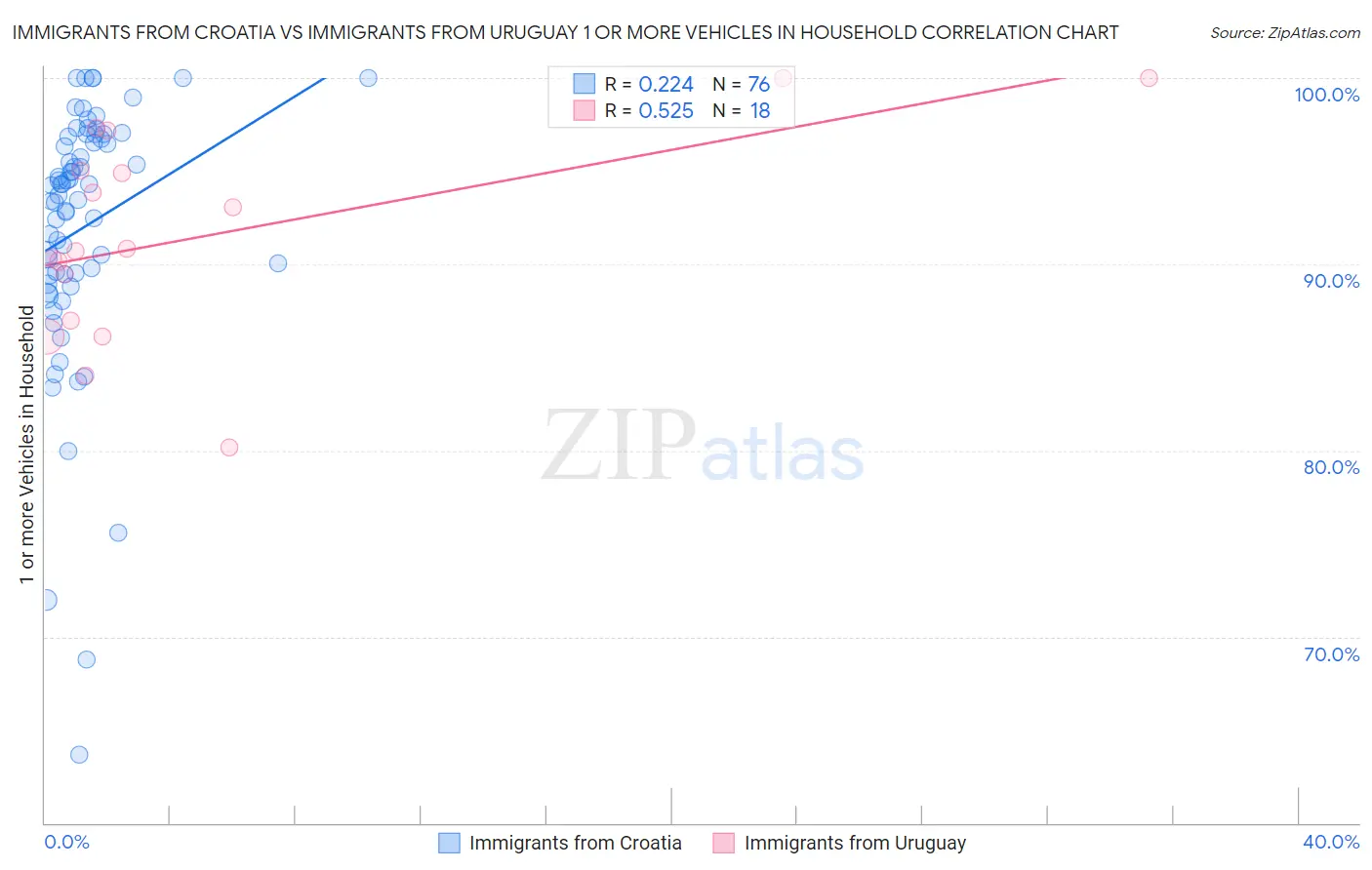 Immigrants from Croatia vs Immigrants from Uruguay 1 or more Vehicles in Household