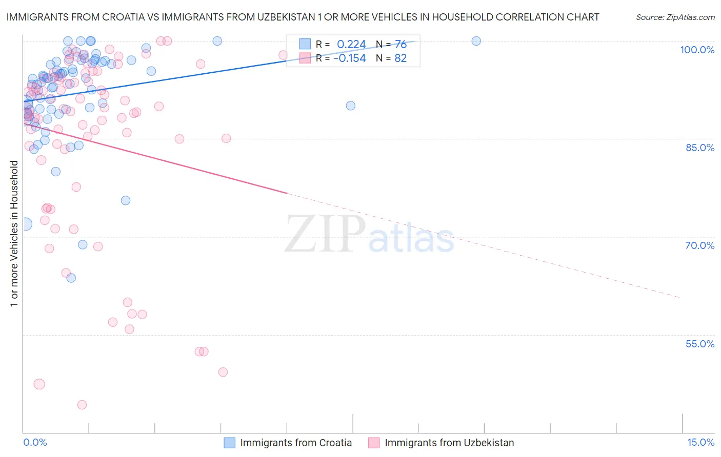 Immigrants from Croatia vs Immigrants from Uzbekistan 1 or more Vehicles in Household