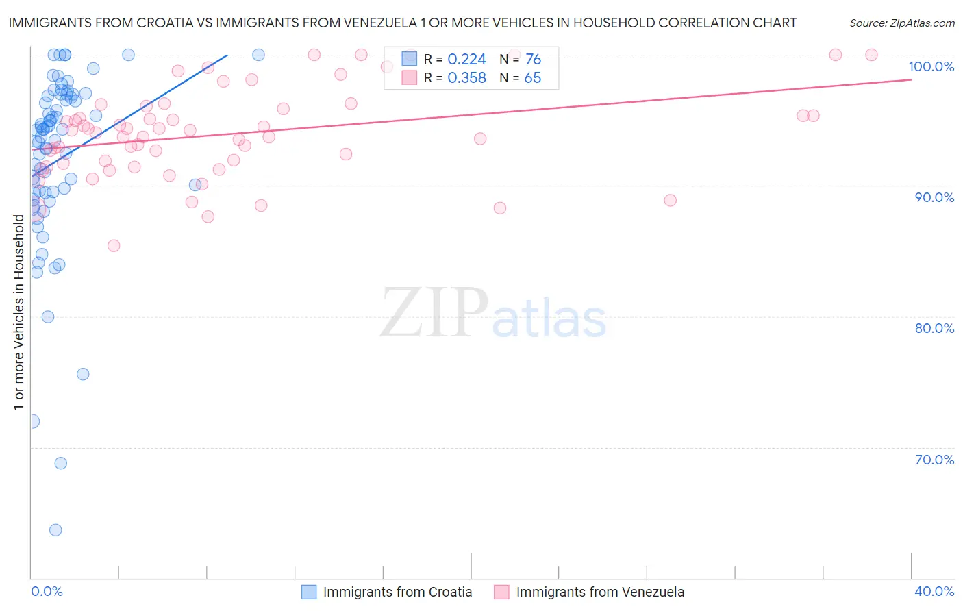 Immigrants from Croatia vs Immigrants from Venezuela 1 or more Vehicles in Household