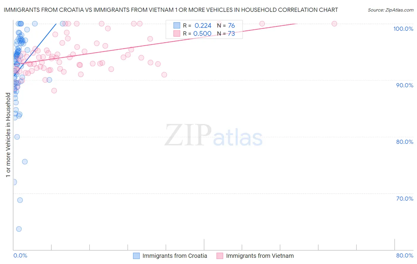 Immigrants from Croatia vs Immigrants from Vietnam 1 or more Vehicles in Household