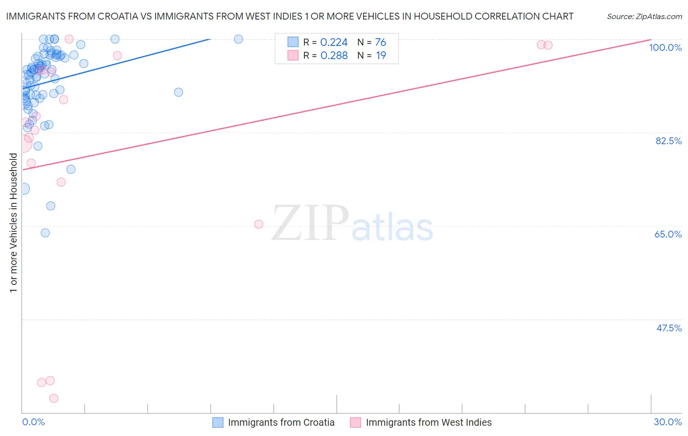 Immigrants from Croatia vs Immigrants from West Indies 1 or more Vehicles in Household