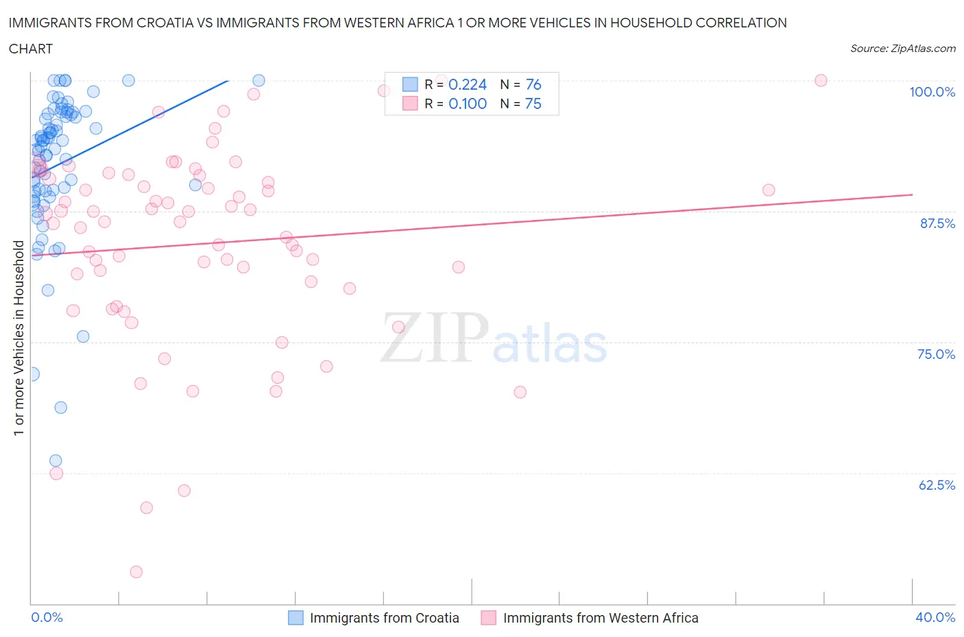 Immigrants from Croatia vs Immigrants from Western Africa 1 or more Vehicles in Household