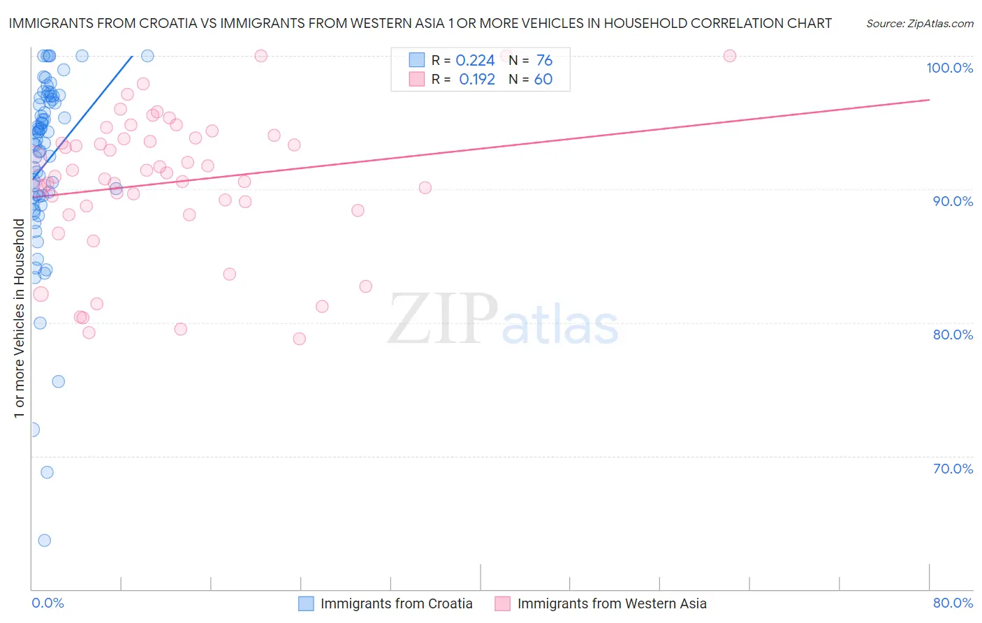 Immigrants from Croatia vs Immigrants from Western Asia 1 or more Vehicles in Household