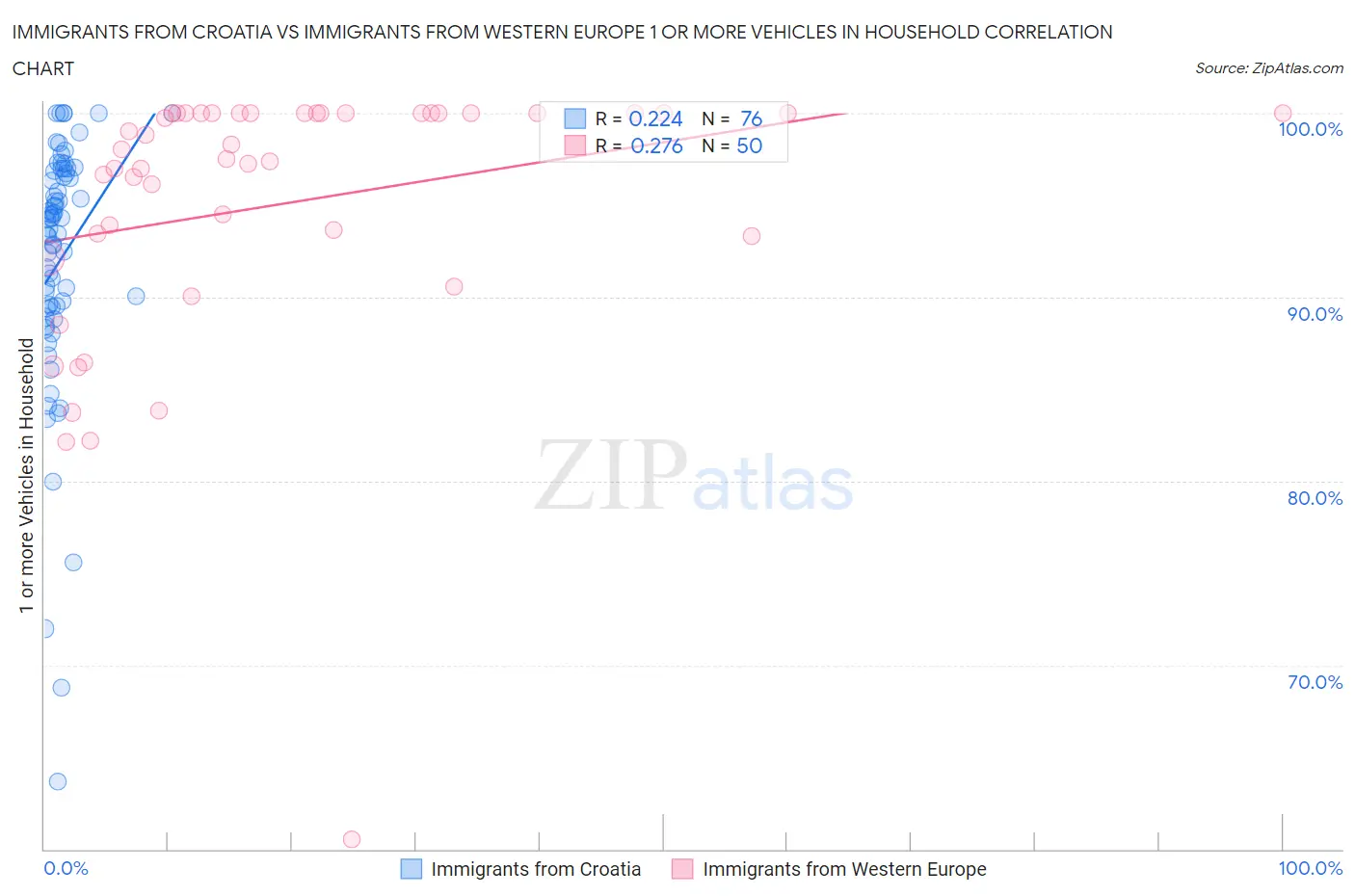Immigrants from Croatia vs Immigrants from Western Europe 1 or more Vehicles in Household