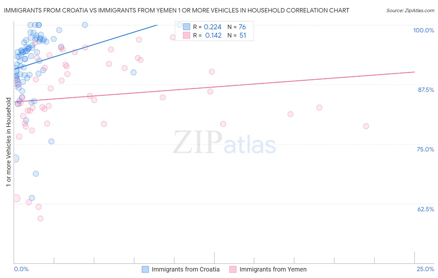 Immigrants from Croatia vs Immigrants from Yemen 1 or more Vehicles in Household