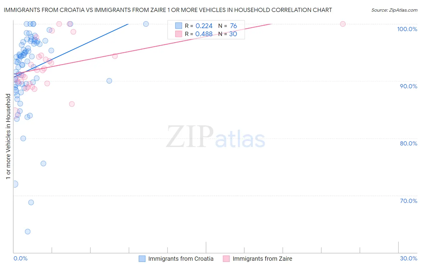 Immigrants from Croatia vs Immigrants from Zaire 1 or more Vehicles in Household