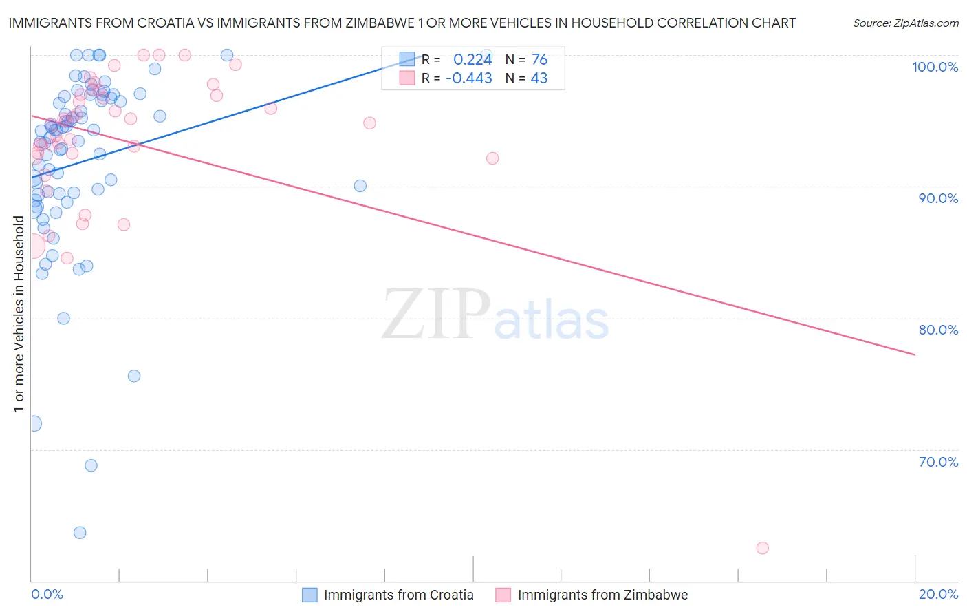 Immigrants from Croatia vs Immigrants from Zimbabwe 1 or more Vehicles in Household