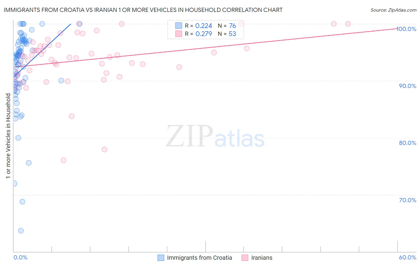 Immigrants from Croatia vs Iranian 1 or more Vehicles in Household