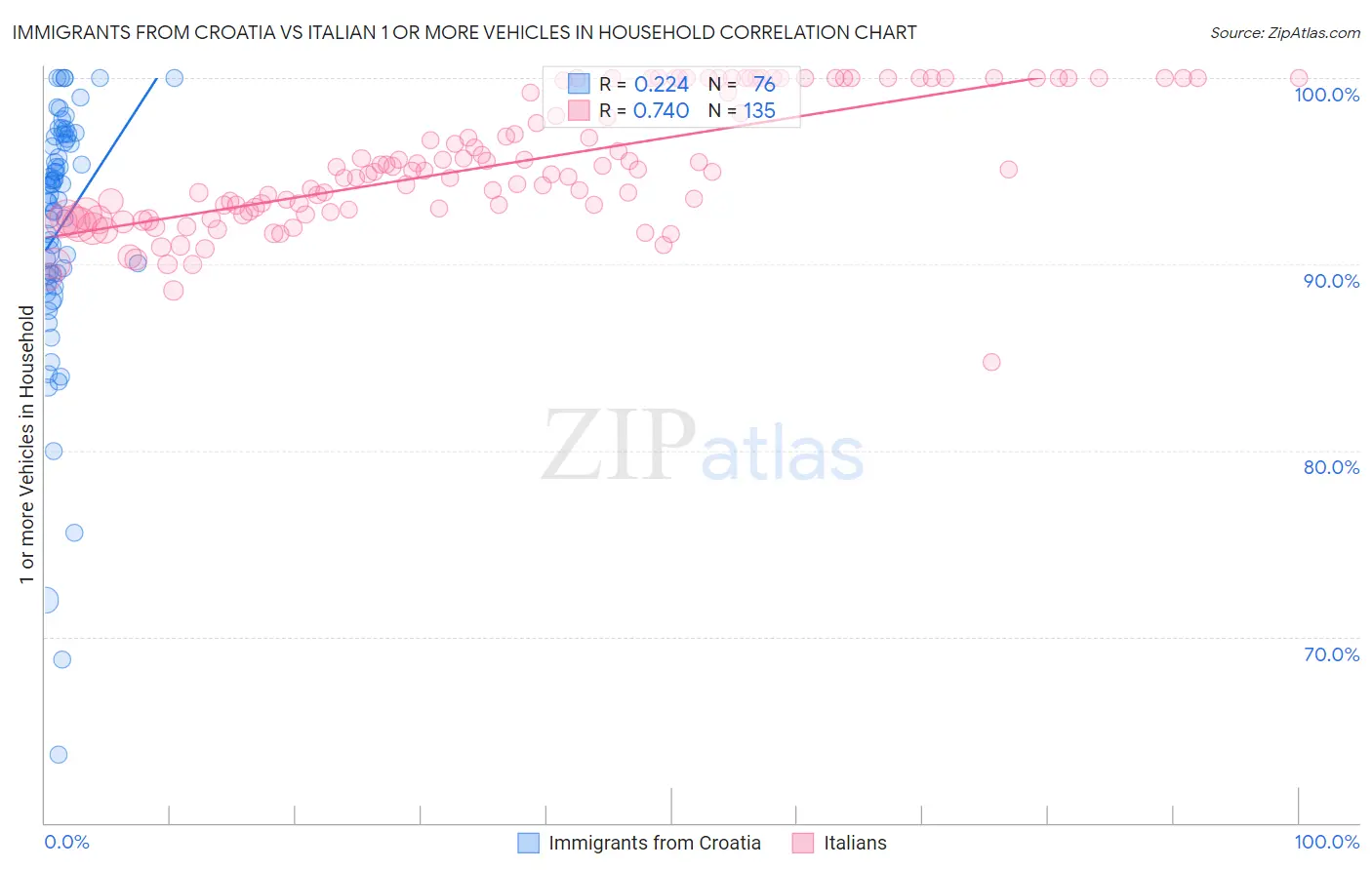 Immigrants from Croatia vs Italian 1 or more Vehicles in Household