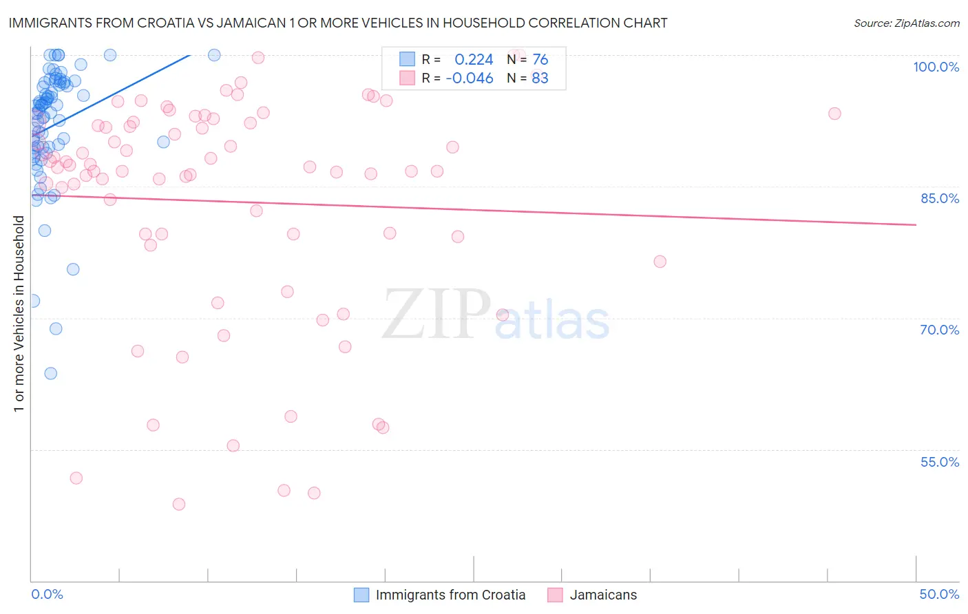 Immigrants from Croatia vs Jamaican 1 or more Vehicles in Household