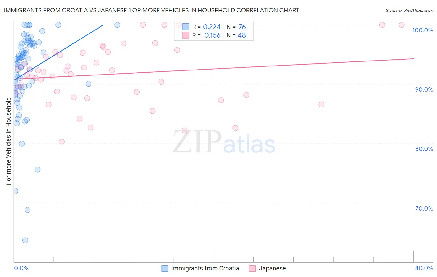 Immigrants from Croatia vs Japanese 1 or more Vehicles in Household