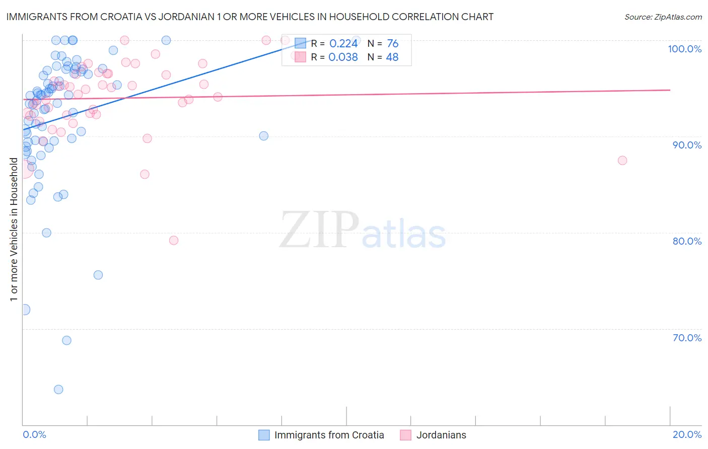 Immigrants from Croatia vs Jordanian 1 or more Vehicles in Household