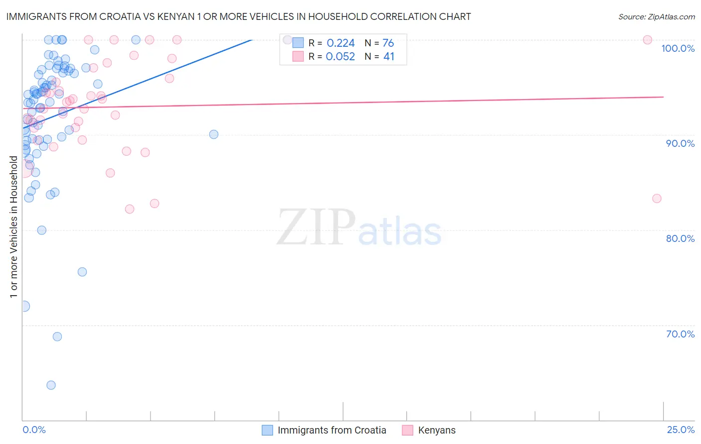 Immigrants from Croatia vs Kenyan 1 or more Vehicles in Household